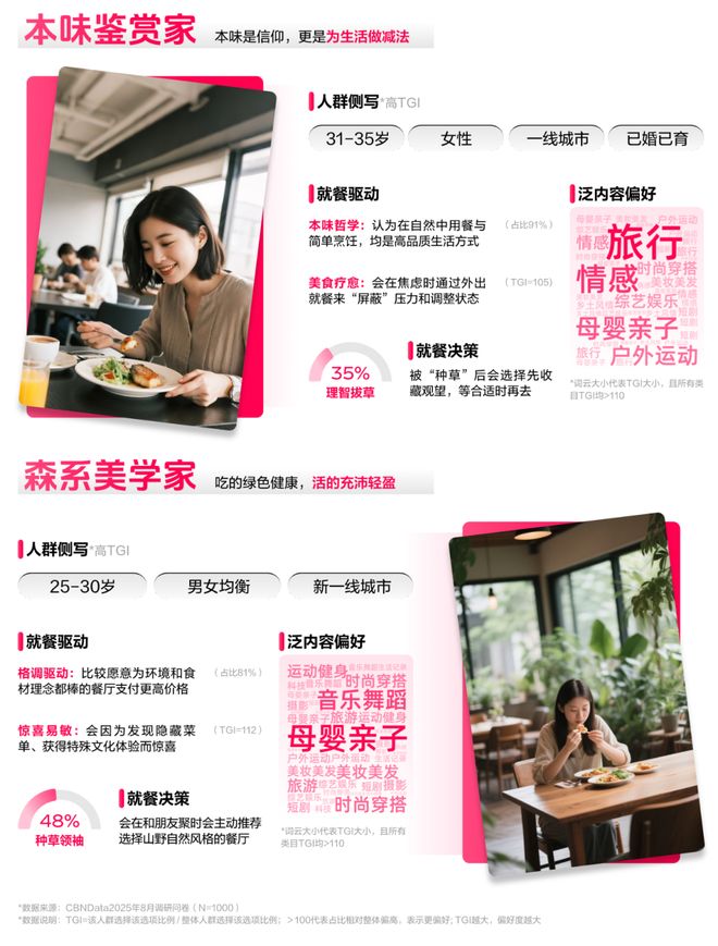 ：读懂食客新价值坐标让氛围持续心动 CBNData报告pg电子模拟器电脑版《2025氛围感就餐趋势洞察》发布(图10)