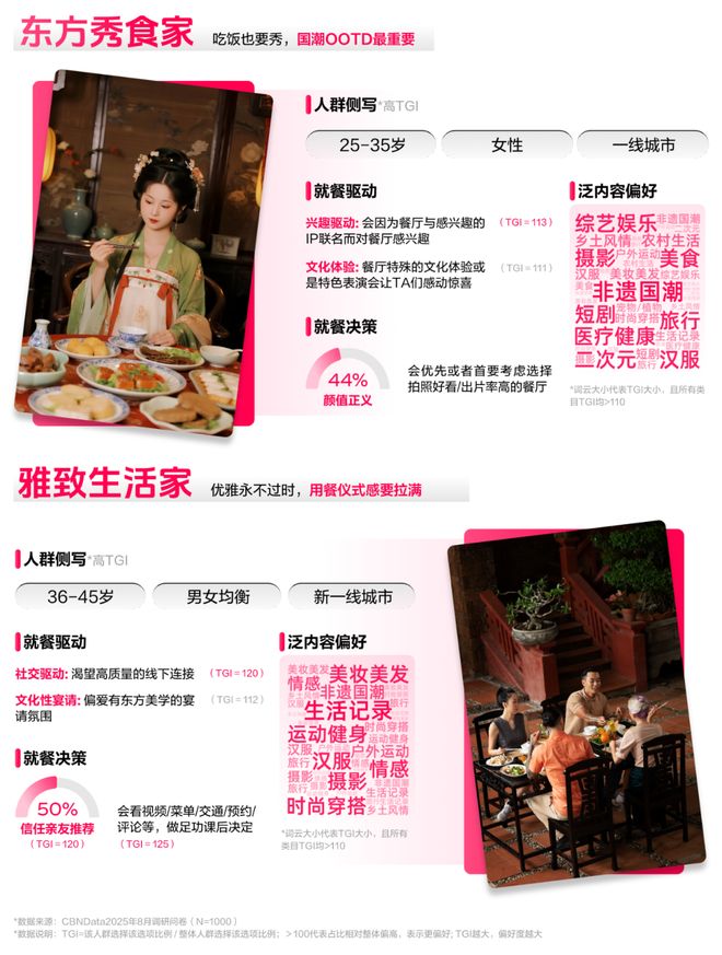 ：读懂食客新价值坐标让氛围持续心动 CBNData报告pg电子模拟器电脑版《2025氛围感就餐趋势洞察》发布(图12)