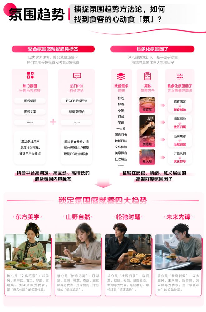 ：读懂食客新价值坐标让氛围持续心动 CBNData报告pg电子模拟器电脑版《2025氛围感就餐趋势洞察》发布(图8)