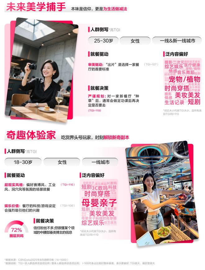 ：读懂食客新价值坐标让氛围持续心动 CBNData报告pg电子模拟器电脑版《2025氛围感就餐趋势洞察》发布(图20)